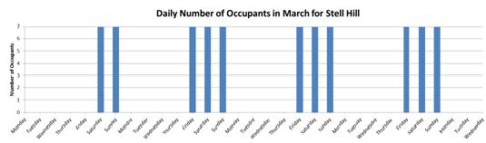 daily number of occupants in march